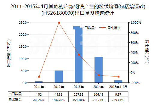 2011-2015年4月其他的冶煉鋼鐵產(chǎn)生的粒狀熔渣(包括熔渣砂)(HS26180090)出口量及增速統(tǒng)計
